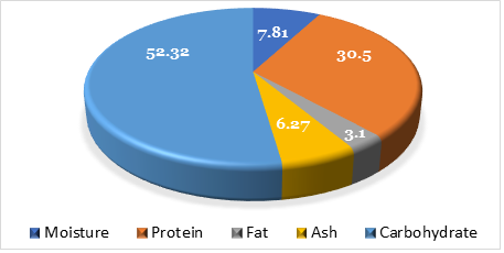 The actual chemical composition of the experimental feed