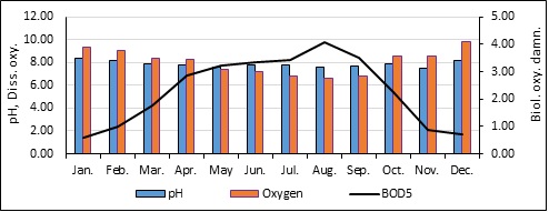 Monthly changes in hydrogen ion, dissolved oxygen, and biological oxygen demand in the present study region