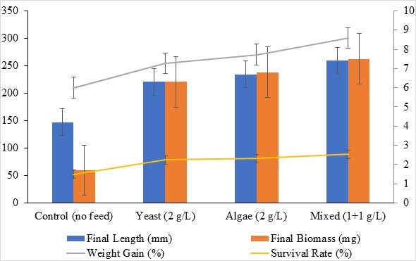Final length, biomass, weight gain, and survival rate of A. franciscana fed different diets