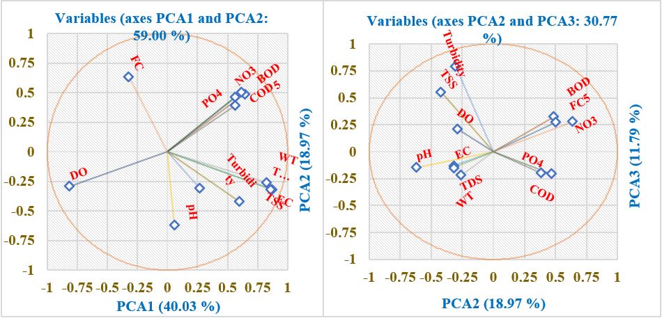 Factor loadings of the first and second principal components (PC1 and PC2) of the current study dataset.